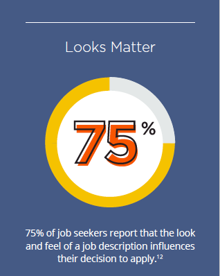 75 percent of jobseekers say a job posting's looks matter